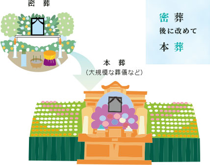 密葬後に改めて本葬